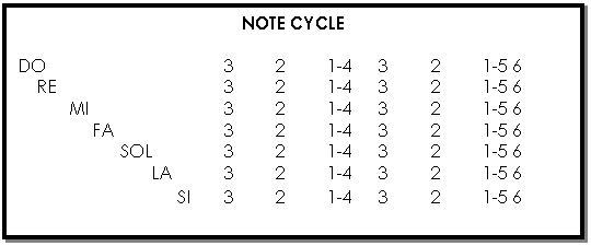 Cuadro de texto: NOTE CYCLE DO 3 2 1-4 3 2 1-5 6 RE 3 2 1-4 3 2 1-5 6 MI 3 2 1-4 3 2 1-5 6 FA 3 2 1-4 3 2 1-5 6 SOL 3 2 1-4 3 2 1-5 6 LA 3 2 1-4 3 2 1-5 6 SI 3 2 1-4 3 2 1-5 6